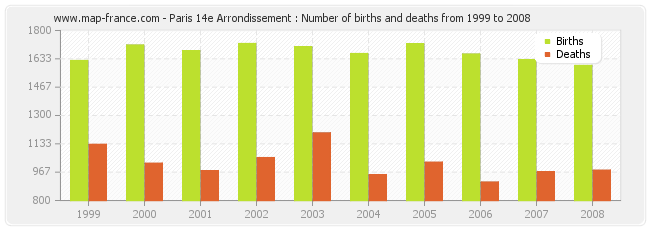 Paris 14e Arrondissement : Number of births and deaths from 1999 to 2008